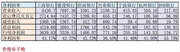 上海杠杆炒股开户 某银行净利润率超过茅台, 银行投资者是该欢呼还是恐惧?