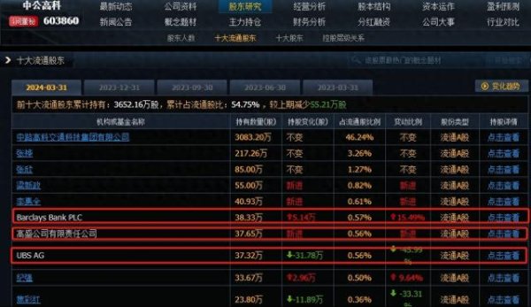 手机股票配资 高盛、摩根、巴克莱抱团买成十大股东, 这6家央企被外资重仓买入