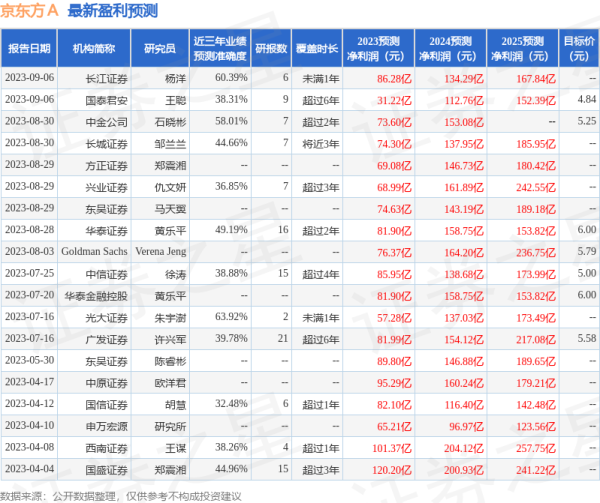 股票配资入门平台 京东方A: 9月8日接受机构调研, 招商基金、广发证券参与
